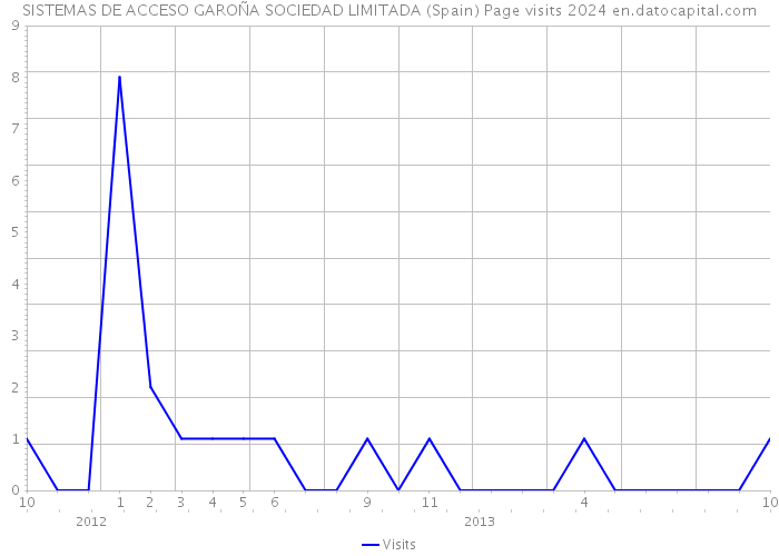 SISTEMAS DE ACCESO GAROÑA SOCIEDAD LIMITADA (Spain) Page visits 2024 