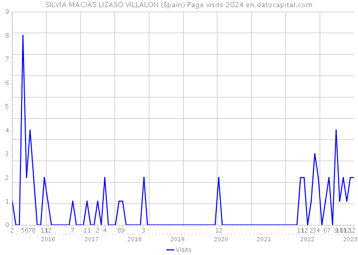 SILVIA MACIAS LIZASO VILLALON (Spain) Page visits 2024 