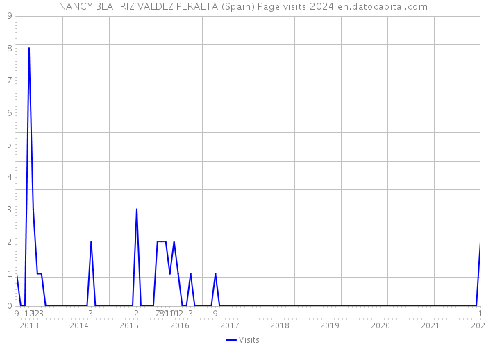 NANCY BEATRIZ VALDEZ PERALTA (Spain) Page visits 2024 