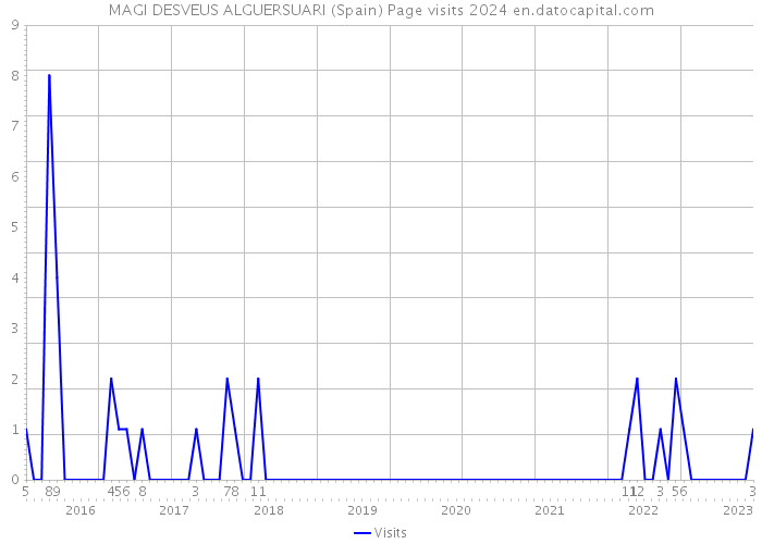 MAGI DESVEUS ALGUERSUARI (Spain) Page visits 2024 