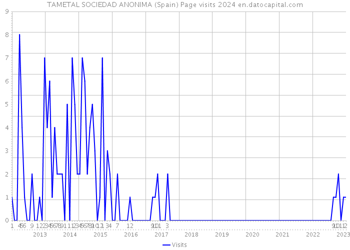 TAMETAL SOCIEDAD ANONIMA (Spain) Page visits 2024 