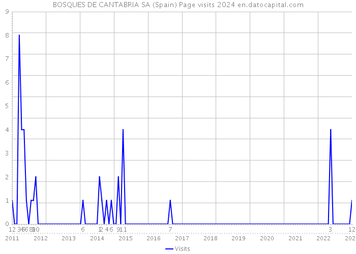 BOSQUES DE CANTABRIA SA (Spain) Page visits 2024 