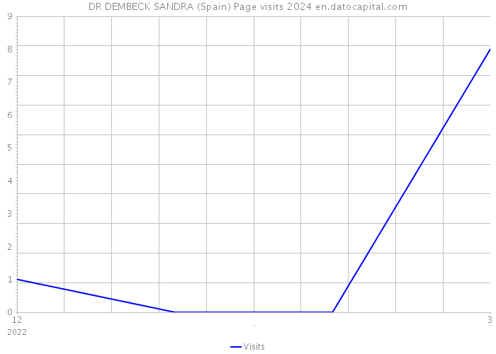 DR DEMBECK SANDRA (Spain) Page visits 2024 