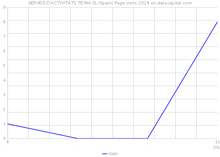 SERVEIS D'ACTIVITATS TE MA SL (Spain) Page visits 2024 