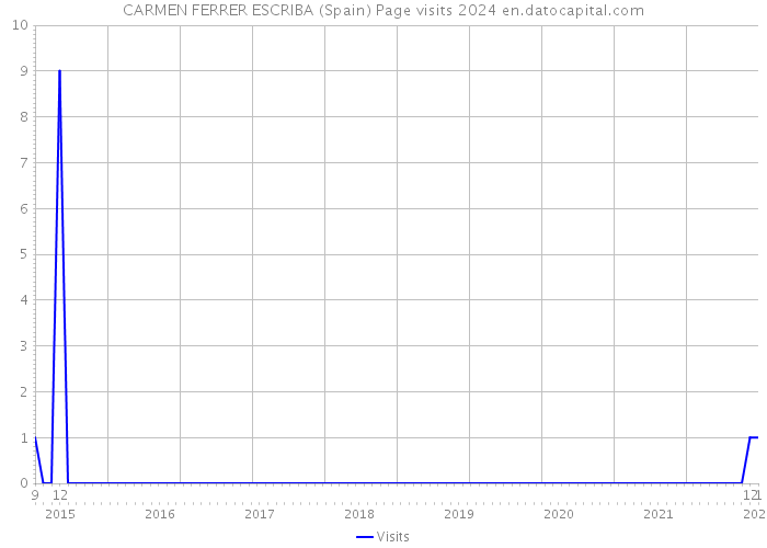 CARMEN FERRER ESCRIBA (Spain) Page visits 2024 