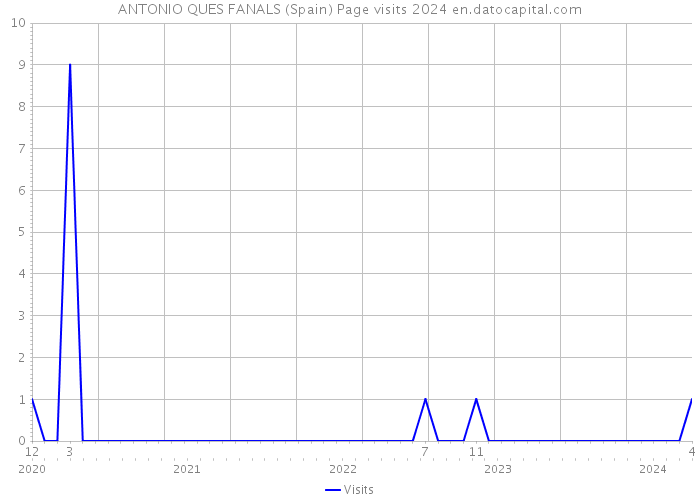 ANTONIO QUES FANALS (Spain) Page visits 2024 