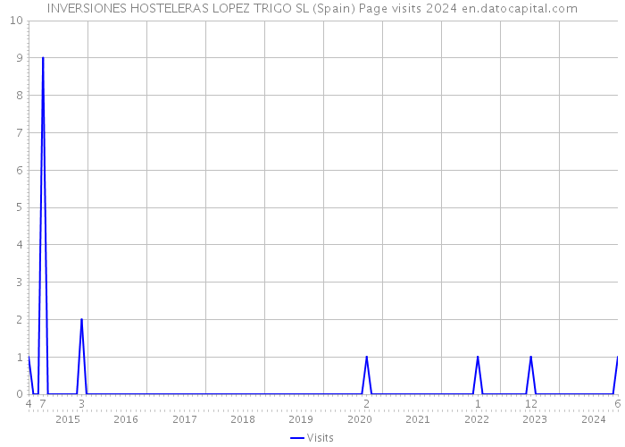 INVERSIONES HOSTELERAS LOPEZ TRIGO SL (Spain) Page visits 2024 