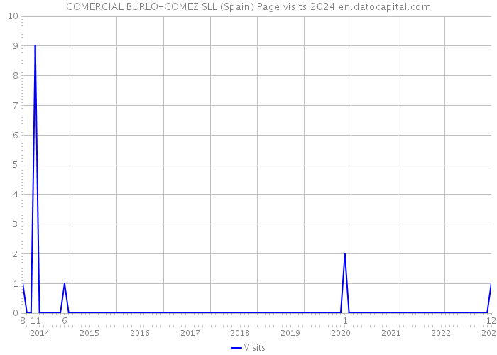 COMERCIAL BURLO-GOMEZ SLL (Spain) Page visits 2024 