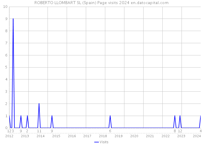 ROBERTO LLOMBART SL (Spain) Page visits 2024 