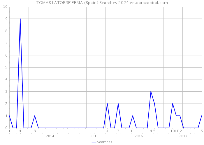 TOMAS LATORRE FERIA (Spain) Searches 2024 