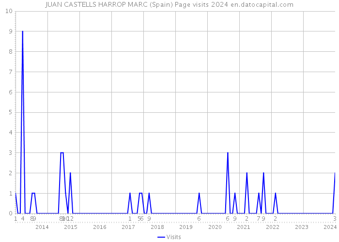JUAN CASTELLS HARROP MARC (Spain) Page visits 2024 