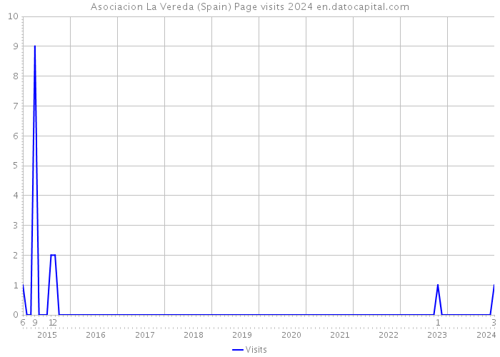 Asociacion La Vereda (Spain) Page visits 2024 