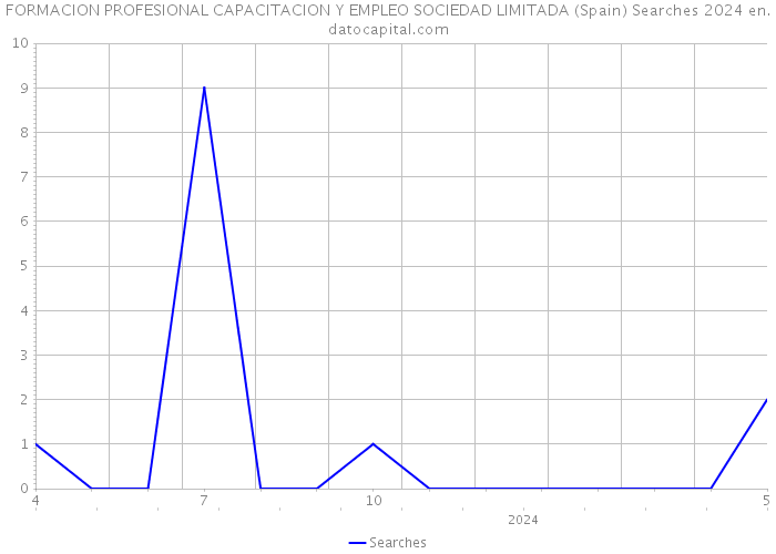 FORMACION PROFESIONAL CAPACITACION Y EMPLEO SOCIEDAD LIMITADA (Spain) Searches 2024 