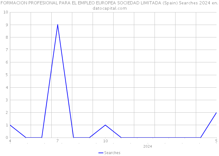 FORMACION PROFESIONAL PARA EL EMPLEO EUROPEA SOCIEDAD LIMITADA (Spain) Searches 2024 