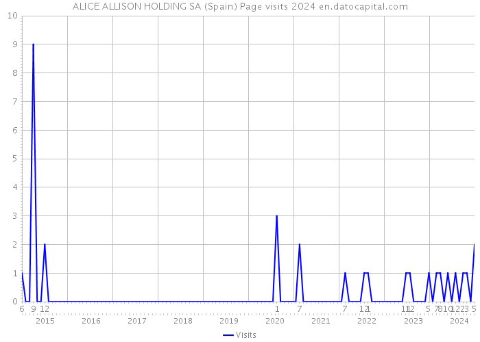 ALICE ALLISON HOLDING SA (Spain) Page visits 2024 