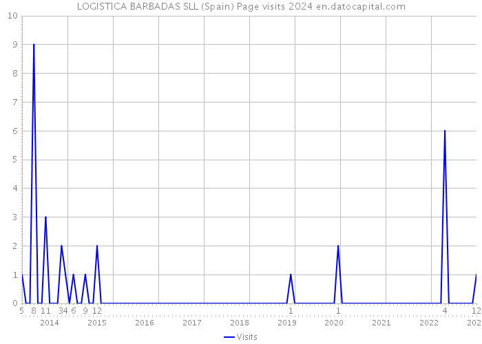 LOGISTICA BARBADAS SLL (Spain) Page visits 2024 