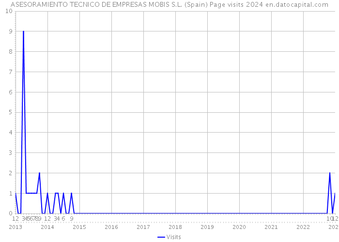 ASESORAMIENTO TECNICO DE EMPRESAS MOBIS S.L. (Spain) Page visits 2024 