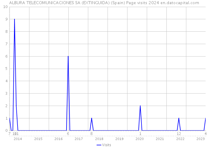 ALBURA TELECOMUNICACIONES SA (EXTINGUIDA) (Spain) Page visits 2024 