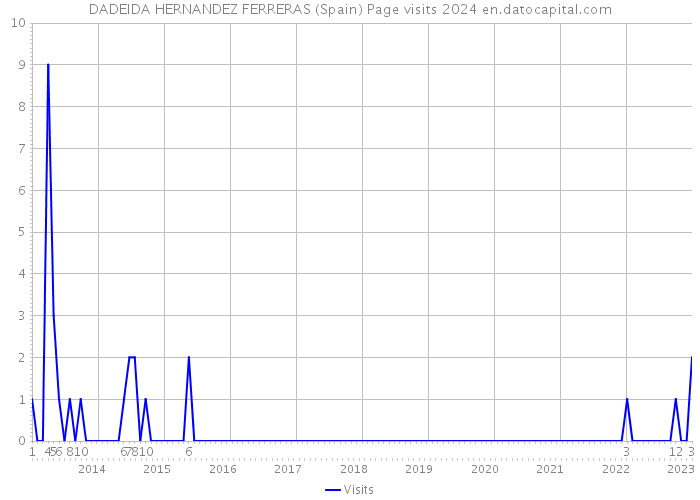 DADEIDA HERNANDEZ FERRERAS (Spain) Page visits 2024 