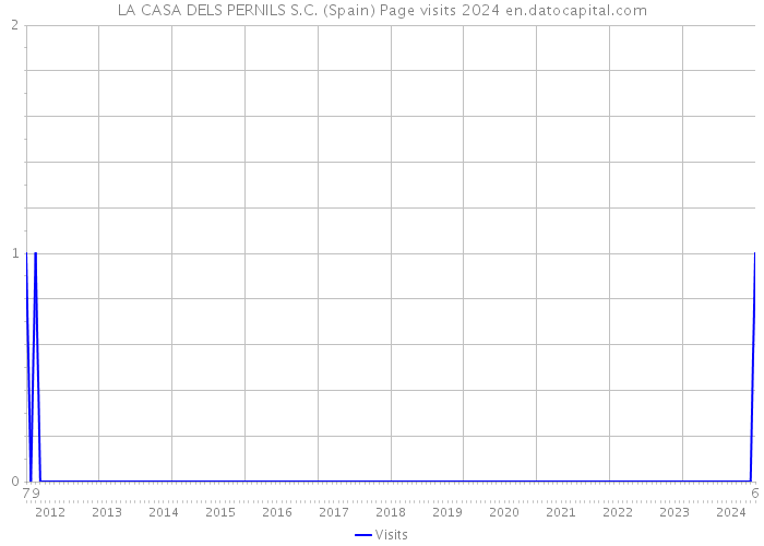 LA CASA DELS PERNILS S.C. (Spain) Page visits 2024 