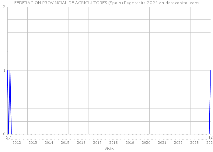 FEDERACION PROVINCIAL DE AGRICULTORES (Spain) Page visits 2024 