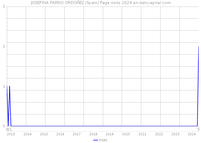 JOSEFINA PARDO ORDOÑEZ (Spain) Page visits 2024 