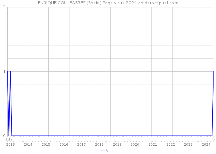 ENRIQUE COLL FABRES (Spain) Page visits 2024 