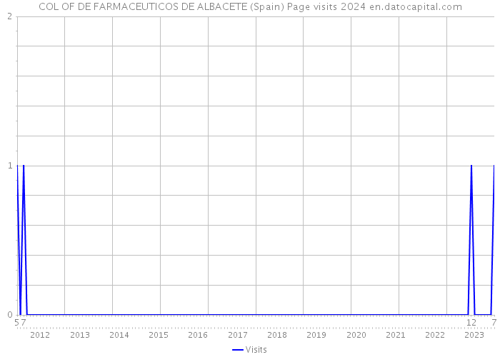 COL OF DE FARMACEUTICOS DE ALBACETE (Spain) Page visits 2024 