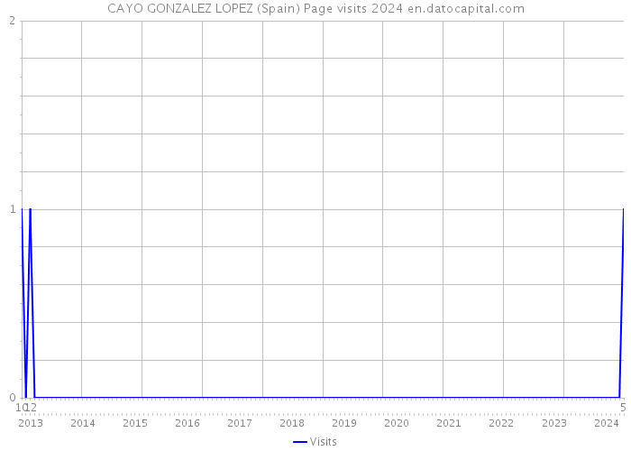 CAYO GONZALEZ LOPEZ (Spain) Page visits 2024 