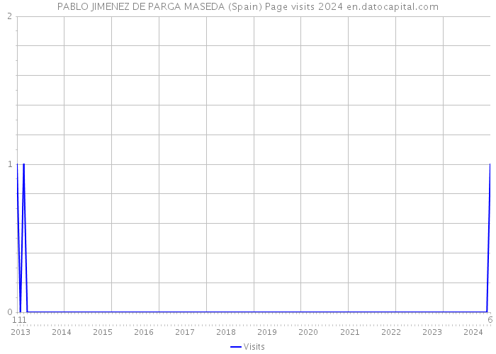 PABLO JIMENEZ DE PARGA MASEDA (Spain) Page visits 2024 
