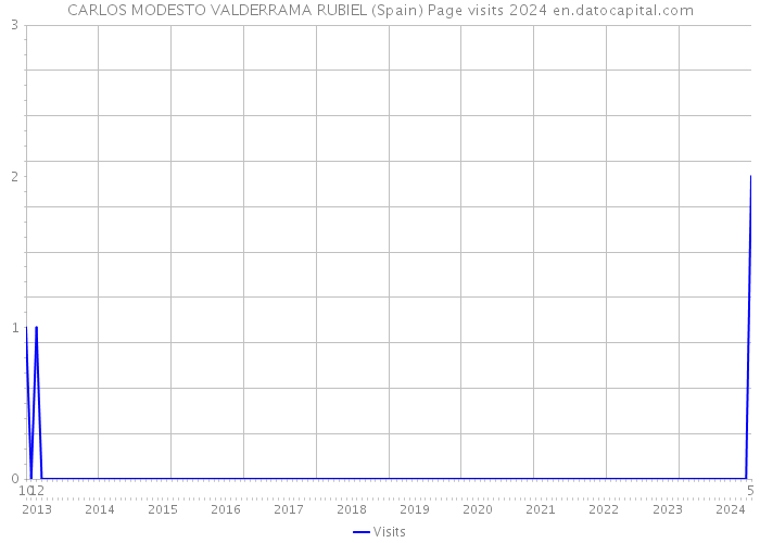 CARLOS MODESTO VALDERRAMA RUBIEL (Spain) Page visits 2024 