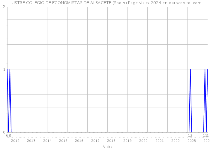ILUSTRE COLEGIO DE ECONOMISTAS DE ALBACETE (Spain) Page visits 2024 
