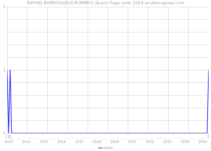 RAFAEL BARRIONUEVO ROMERO (Spain) Page visits 2024 