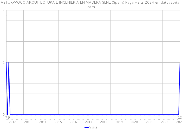 ASTURPROCO ARQUITECTURA E INGENIERIA EN MADERA SLNE (Spain) Page visits 2024 