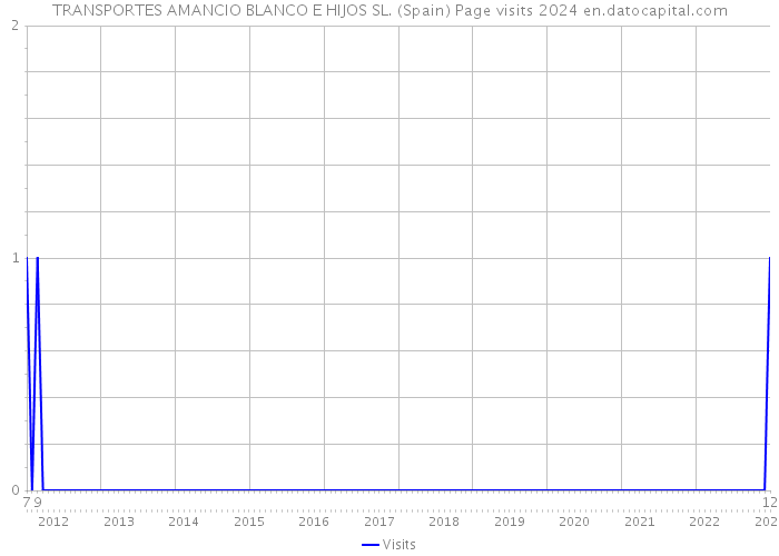 TRANSPORTES AMANCIO BLANCO E HIJOS SL. (Spain) Page visits 2024 