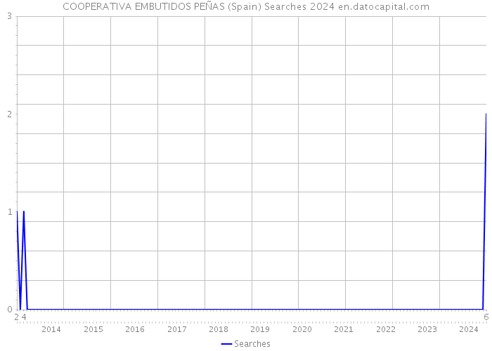 COOPERATIVA EMBUTIDOS PEÑAS (Spain) Searches 2024 