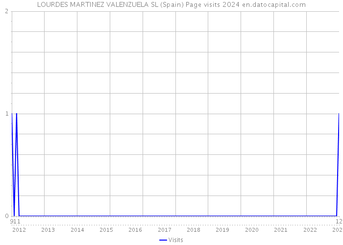 LOURDES MARTINEZ VALENZUELA SL (Spain) Page visits 2024 