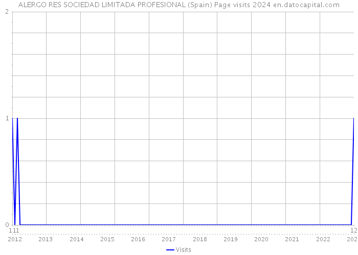 ALERGO RES SOCIEDAD LIMITADA PROFESIONAL (Spain) Page visits 2024 