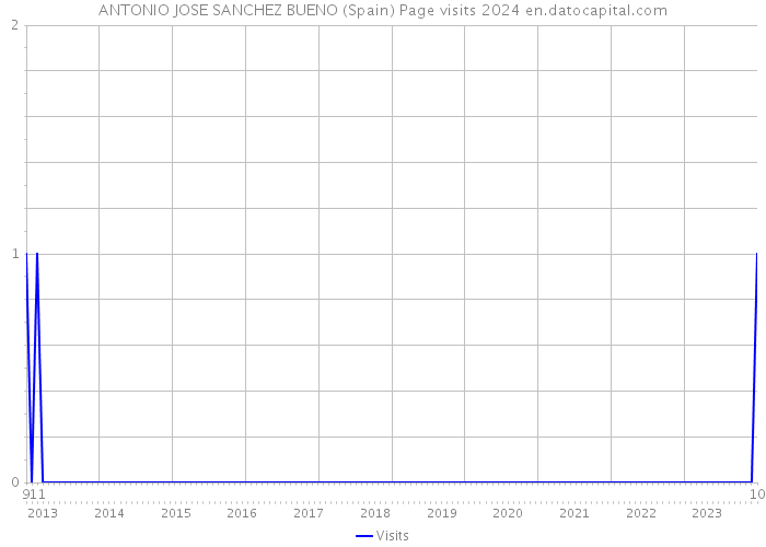 ANTONIO JOSE SANCHEZ BUENO (Spain) Page visits 2024 