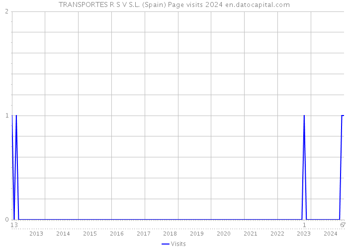 TRANSPORTES R S V S.L. (Spain) Page visits 2024 