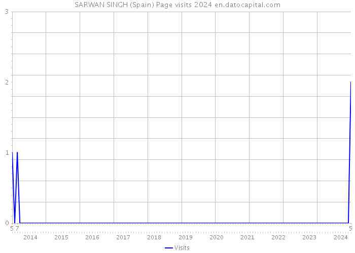 SARWAN SINGH (Spain) Page visits 2024 