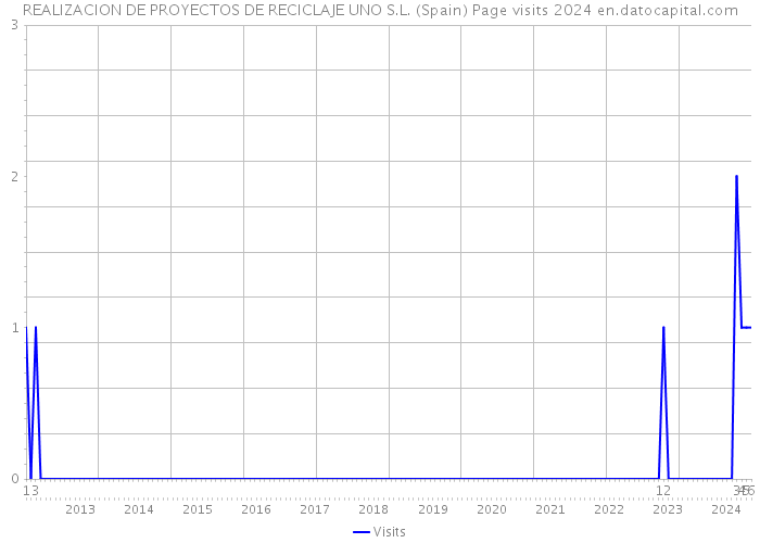 REALIZACION DE PROYECTOS DE RECICLAJE UNO S.L. (Spain) Page visits 2024 
