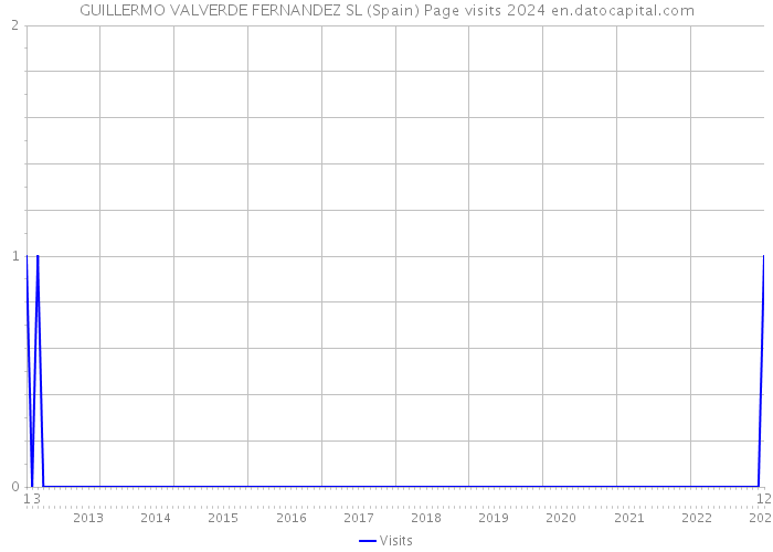 GUILLERMO VALVERDE FERNANDEZ SL (Spain) Page visits 2024 