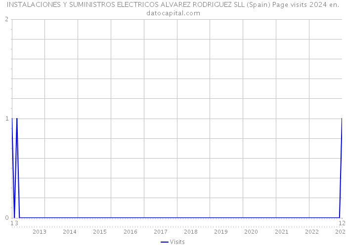 INSTALACIONES Y SUMINISTROS ELECTRICOS ALVAREZ RODRIGUEZ SLL (Spain) Page visits 2024 