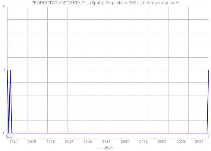 PRODUCTOS ANTOÑITA S.L. (Spain) Page visits 2024 