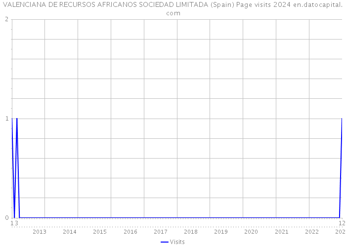VALENCIANA DE RECURSOS AFRICANOS SOCIEDAD LIMITADA (Spain) Page visits 2024 