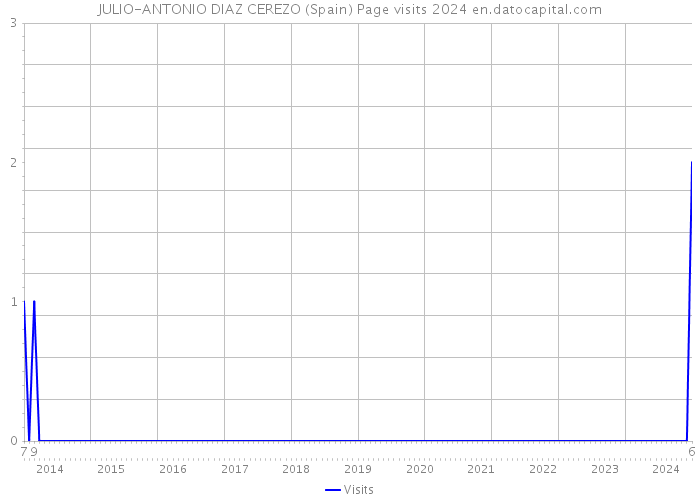 JULIO-ANTONIO DIAZ CEREZO (Spain) Page visits 2024 