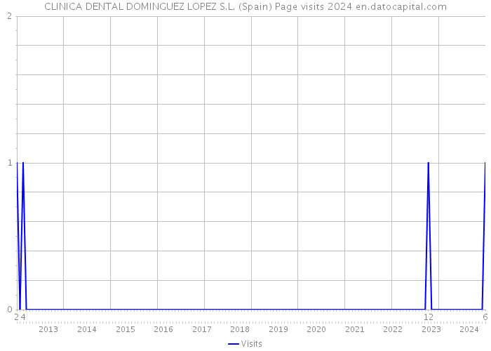 CLINICA DENTAL DOMINGUEZ LOPEZ S.L. (Spain) Page visits 2024 