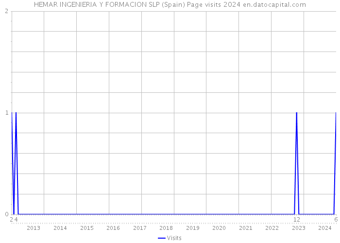 HEMAR INGENIERIA Y FORMACION SLP (Spain) Page visits 2024 