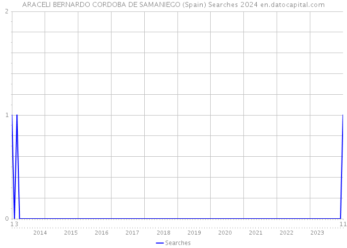 ARACELI BERNARDO CORDOBA DE SAMANIEGO (Spain) Searches 2024 